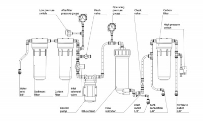 Ecosoft Reverse Osmosis Water Purification